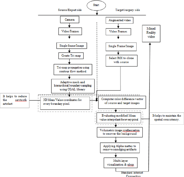 Figure 2 for A Novel Solution of Using Mixed Reality in Bowel and Oral and Maxillofacial Surgical Telepresence: 3D Mean Value Cloning algorithm