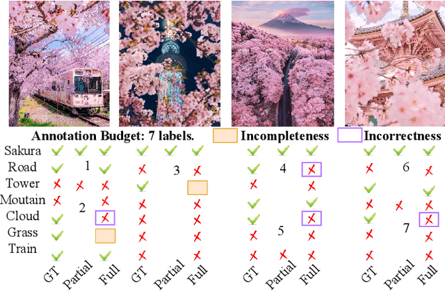 Figure 1 for Rethinking Crowdsourcing Annotation: Partial Annotation with Salient Labels for Multi-Label Image Classification
