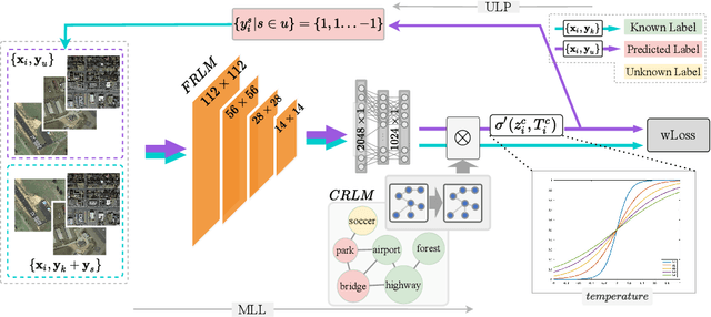 Figure 3 for Rethinking Crowdsourcing Annotation: Partial Annotation with Salient Labels for Multi-Label Image Classification