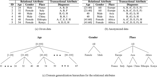 Figure 1 for Anonymizing Data for Privacy-Preserving Federated Learning