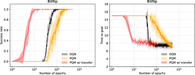 Figure 2 for Multi-task Reinforcement Learning with a Planning Quasi-Metric