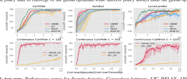 Figure 2 for Discrete Action On-Policy Learning with Action-Value Critic