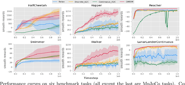 Figure 3 for Discrete Action On-Policy Learning with Action-Value Critic