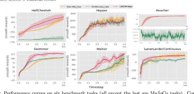 Figure 4 for Discrete Action On-Policy Learning with Action-Value Critic