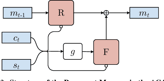 Figure 3 for Decoding-History-Based Adaptive Control of Attention for Neural Machine Translation