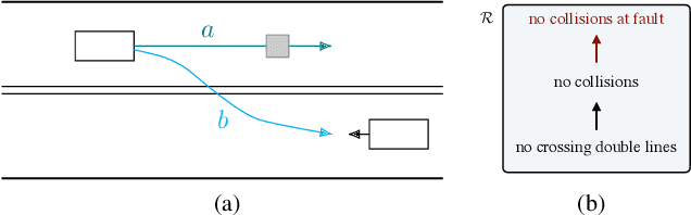 Figure 4 for Liability, Ethics, and Culture-Aware Behavior Specification using Rulebooks