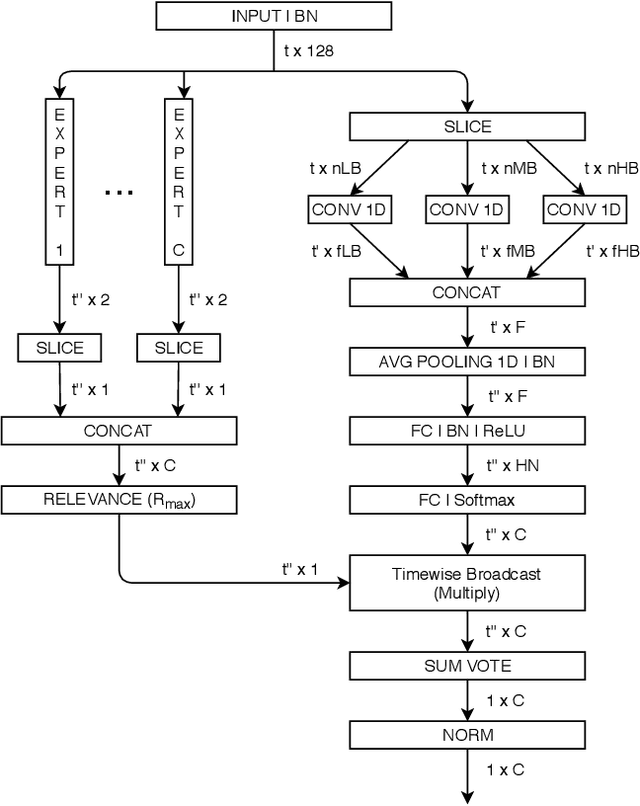 Figure 4 for Segment Relevance Estimation for Audio Analysis and Weakly-Labelled Classification