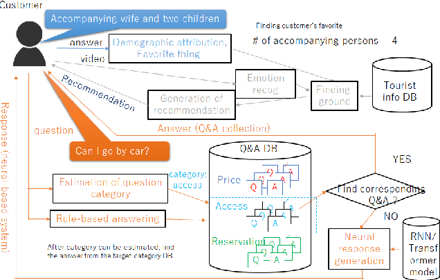 Figure 1 for ditlab system for Dialogue Robot Competition 2022