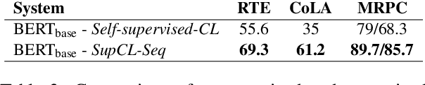 Figure 4 for SupCL-Seq: Supervised Contrastive Learning for Downstream Optimized Sequence Representations