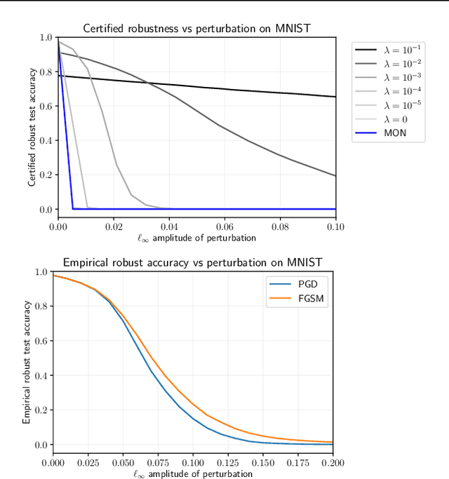 Figure 1 for Robust Training and Verification of Implicit Neural Networks: A Non-Euclidean Contractive Approach
