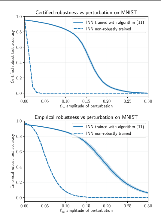 Figure 2 for Robust Training and Verification of Implicit Neural Networks: A Non-Euclidean Contractive Approach