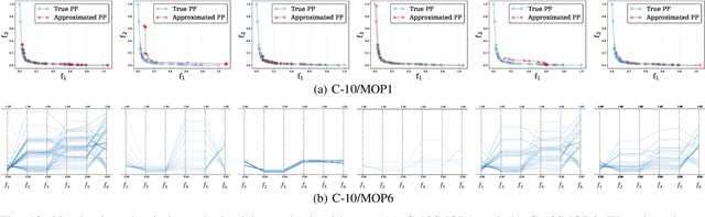 Figure 4 for Neural Architecture Search as Multiobjective Optimization Benchmarks: Problem Formulation and Performance Assessment