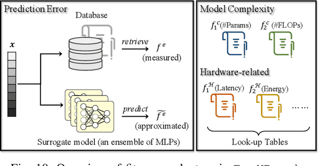 Figure 2 for Neural Architecture Search as Multiobjective Optimization Benchmarks: Problem Formulation and Performance Assessment