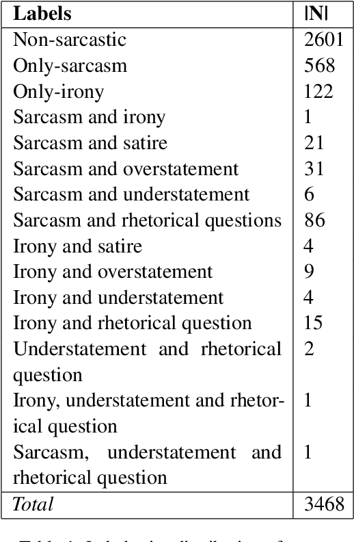 Figure 1 for IISERB Brains at SemEval 2022 Task 6: A Deep-learning Framework to Identify Intended Sarcasm in English