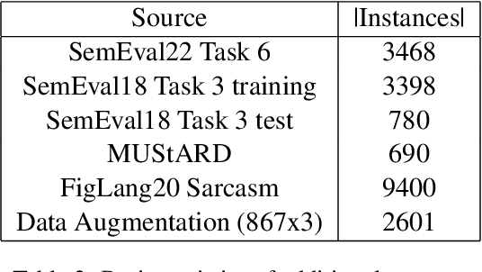 Figure 2 for IISERB Brains at SemEval 2022 Task 6: A Deep-learning Framework to Identify Intended Sarcasm in English