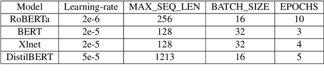 Figure 4 for IISERB Brains at SemEval 2022 Task 6: A Deep-learning Framework to Identify Intended Sarcasm in English