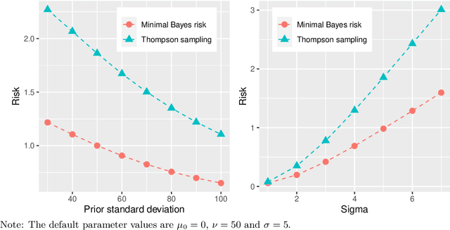 Figure 1 for Risk and optimal policies in bandit experiments