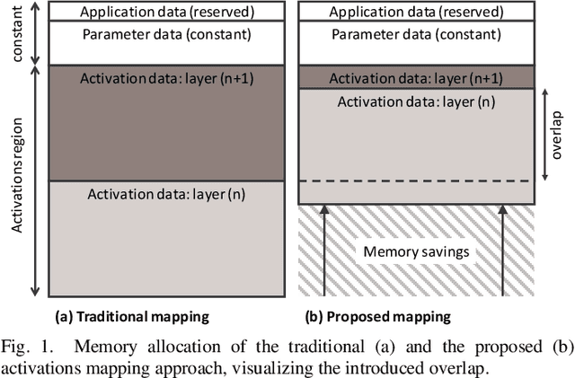Figure 1 for Improving Memory Utilization in Convolutional Neural Network Accelerators