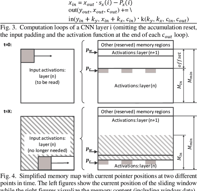 Figure 3 for Improving Memory Utilization in Convolutional Neural Network Accelerators