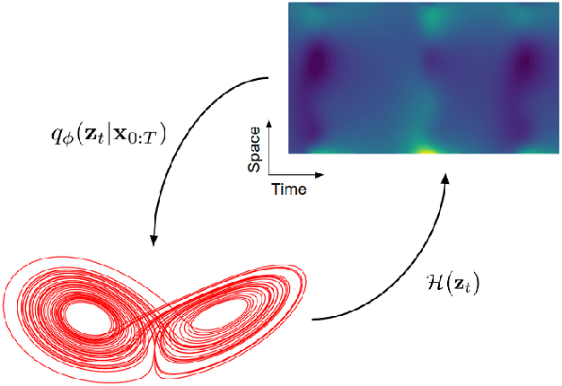 Figure 2 for Variational Deep Learning for the Identification and Reconstruction of Chaotic and Stochastic Dynamical Systems from Noisy and Partial Observations