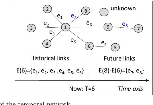Figure 1 for Generative Temporal Link Prediction via Self-tokenized Sequence Modeling