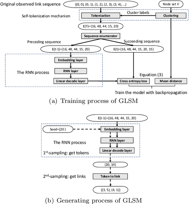 Figure 3 for Generative Temporal Link Prediction via Self-tokenized Sequence Modeling