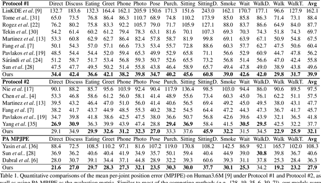 Figure 2 for HEMlets Pose: Learning Part-Centric Heatmap Triplets for Accurate 3D Human Pose Estimation