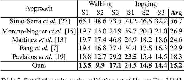 Figure 4 for HEMlets Pose: Learning Part-Centric Heatmap Triplets for Accurate 3D Human Pose Estimation