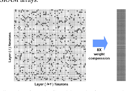 Figure 2 for Minimizing Area and Energy of Deep Learning Hardware Design Using Collective Low Precision and Structured Compression