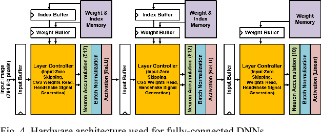 Figure 4 for Minimizing Area and Energy of Deep Learning Hardware Design Using Collective Low Precision and Structured Compression