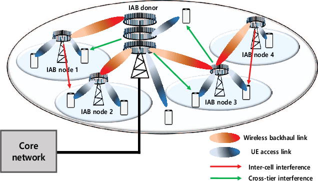 Figure 1 for Joint Association and Resource Allocation for Multi-Hop Integrated Access and Backhaul (IAB) Network