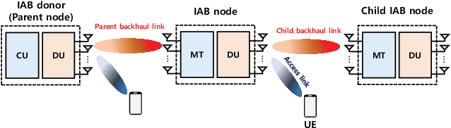 Figure 2 for Joint Association and Resource Allocation for Multi-Hop Integrated Access and Backhaul (IAB) Network