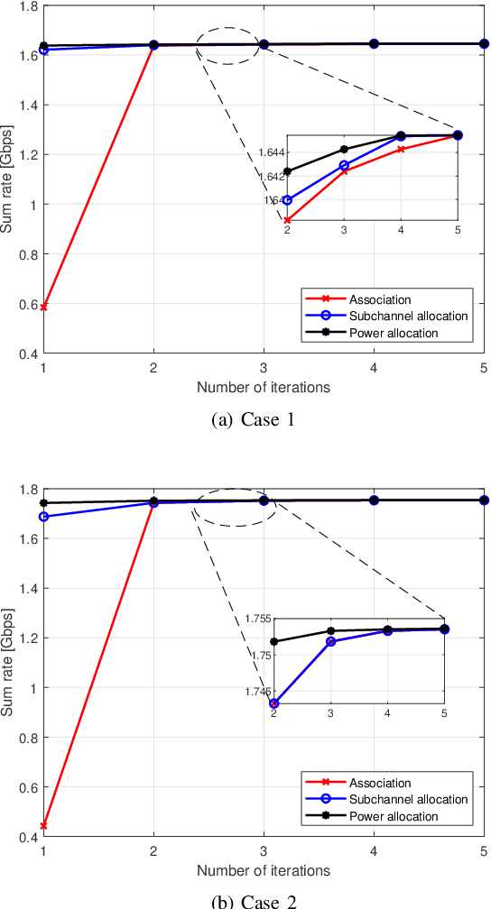 Figure 4 for Joint Association and Resource Allocation for Multi-Hop Integrated Access and Backhaul (IAB) Network
