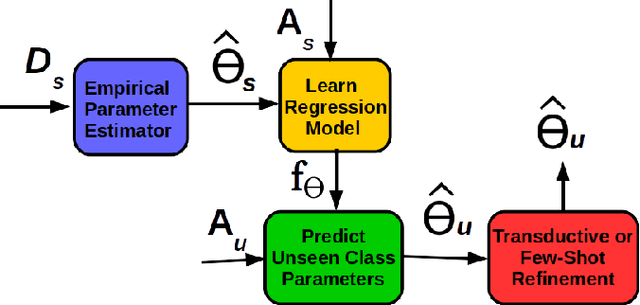 Figure 1 for A Simple Exponential Family Framework for Zero-Shot Learning