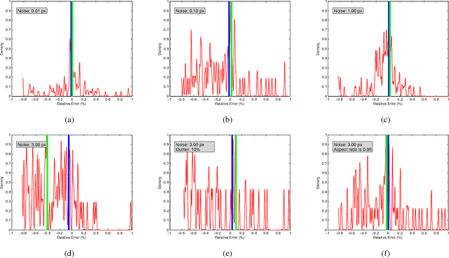 Figure 2 for A Minimal Solution for Two-view Focal-length Estimation using Two Affine Correspondences