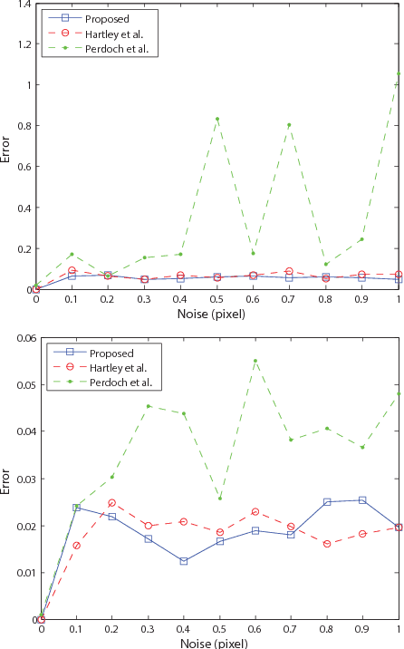 Figure 4 for A Minimal Solution for Two-view Focal-length Estimation using Two Affine Correspondences