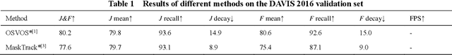 Figure 2 for LSMVOS: Long-Short-Term Similarity Matching for Video Object