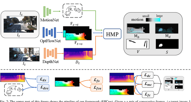 Figure 3 for Every Pixel Counts ++: Joint Learning of Geometry and Motion with 3D Holistic Understanding