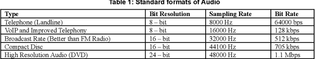 Figure 1 for Minimal Feature Analysis for Isolated Digit Recognition for varying encoding rates in noisy environments