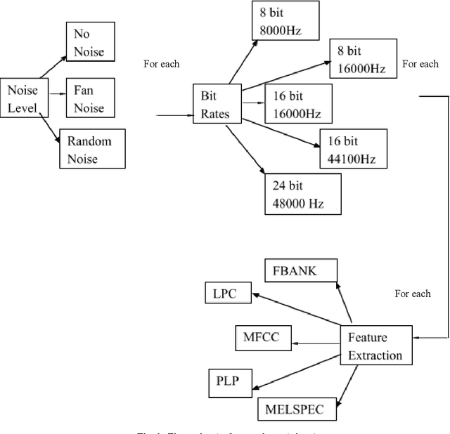 Figure 2 for Minimal Feature Analysis for Isolated Digit Recognition for varying encoding rates in noisy environments