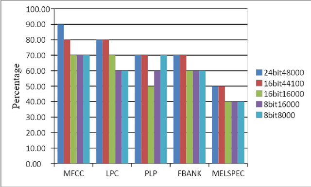 Figure 4 for Minimal Feature Analysis for Isolated Digit Recognition for varying encoding rates in noisy environments