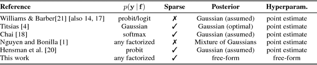 Figure 1 for MCMC for Variationally Sparse Gaussian Processes