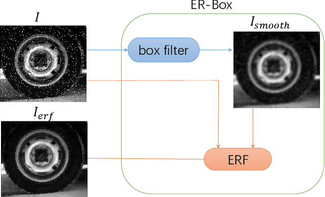 Figure 1 for Image Edge Restoring Filter