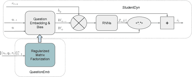 Figure 1 for Dynamic Knowledge embedding and tracing