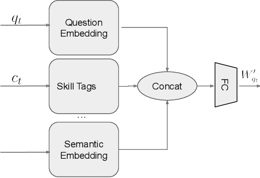 Figure 3 for Dynamic Knowledge embedding and tracing