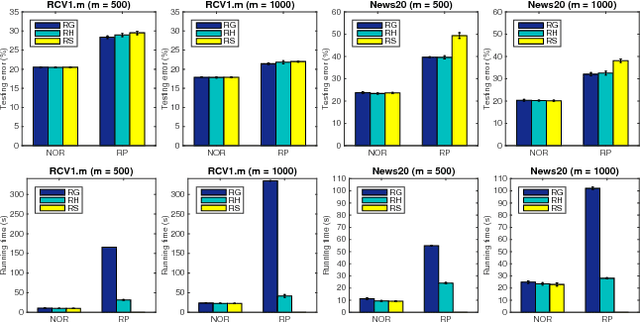 Figure 4 for Efficient Non-oblivious Randomized Reduction for Risk Minimization with Improved Excess Risk Guarantee