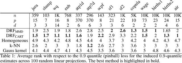 Figure 2 for Distributional Random Forests: Heterogeneity Adjustment and Multivariate Distributional Regression