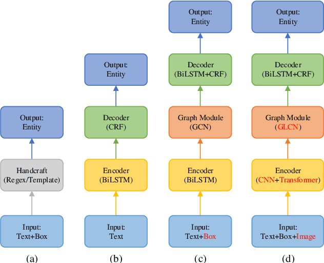 Figure 2 for PICK: Processing Key Information Extraction from Documents using Improved Graph Learning-Convolutional Networks