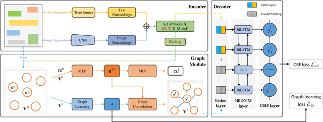 Figure 3 for PICK: Processing Key Information Extraction from Documents using Improved Graph Learning-Convolutional Networks