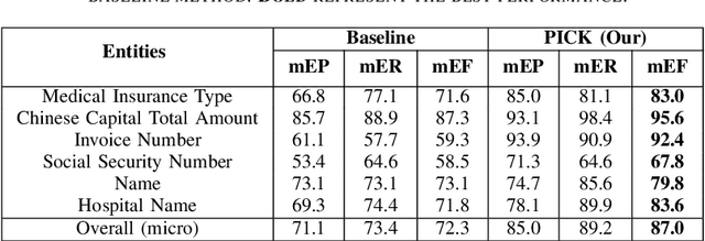 Figure 4 for PICK: Processing Key Information Extraction from Documents using Improved Graph Learning-Convolutional Networks